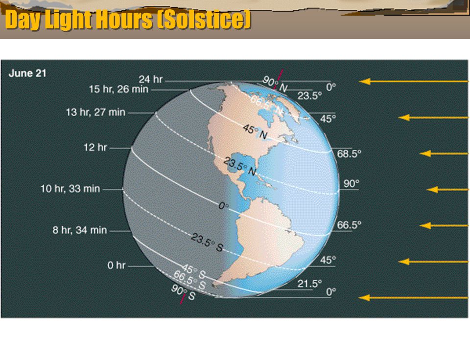 Day Light Hours (Solstice)