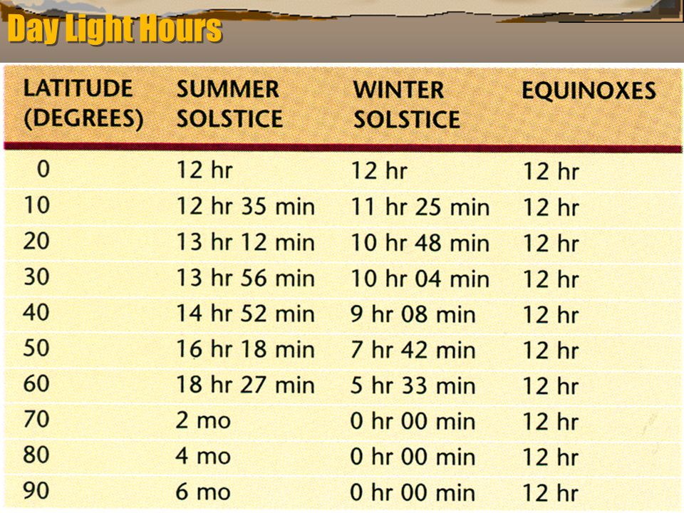 Day Light Hours