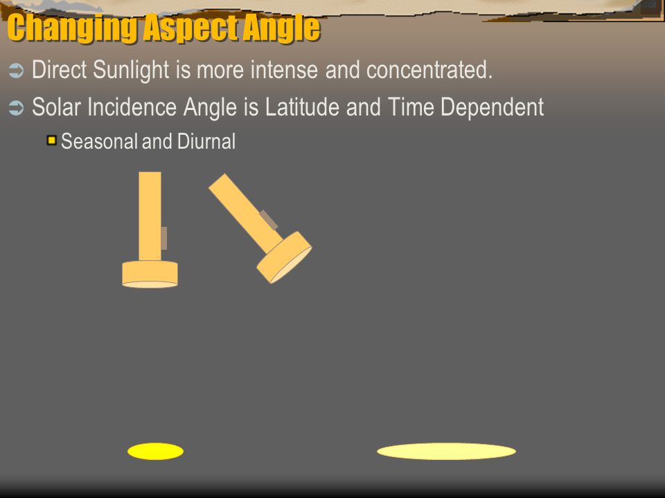 Changing Aspect Angle Direct Sunlight is more intense and concentrated. Solar Incidence Angle is Latitude and Time Dependent.