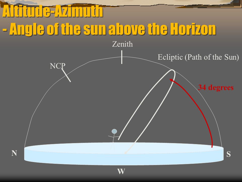 Altitude-Azimuth - Angle of the sun above the Horizon