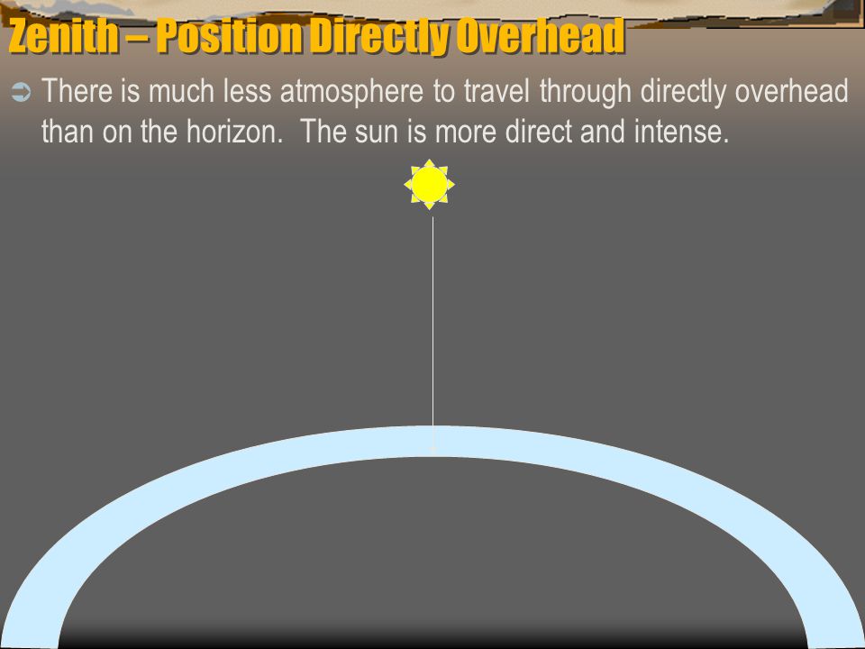 Zenith – Position Directly Overhead