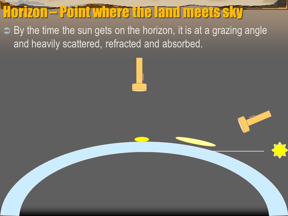 Horizon – Point where the land meets sky