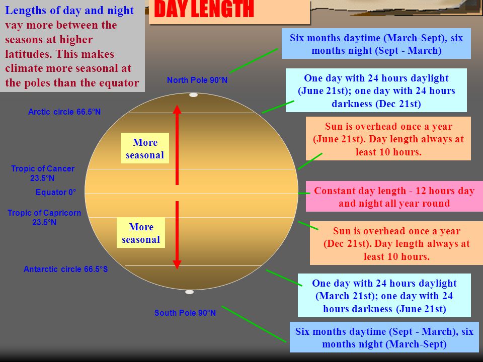 Lengths of day and night vay more between the seasons at higher latitudes. This makes climate more seasonal at the poles than the equator