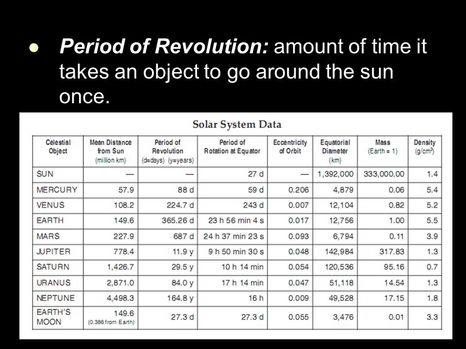 Period of Revolution: amount of time it takes an object to go around the sun once.