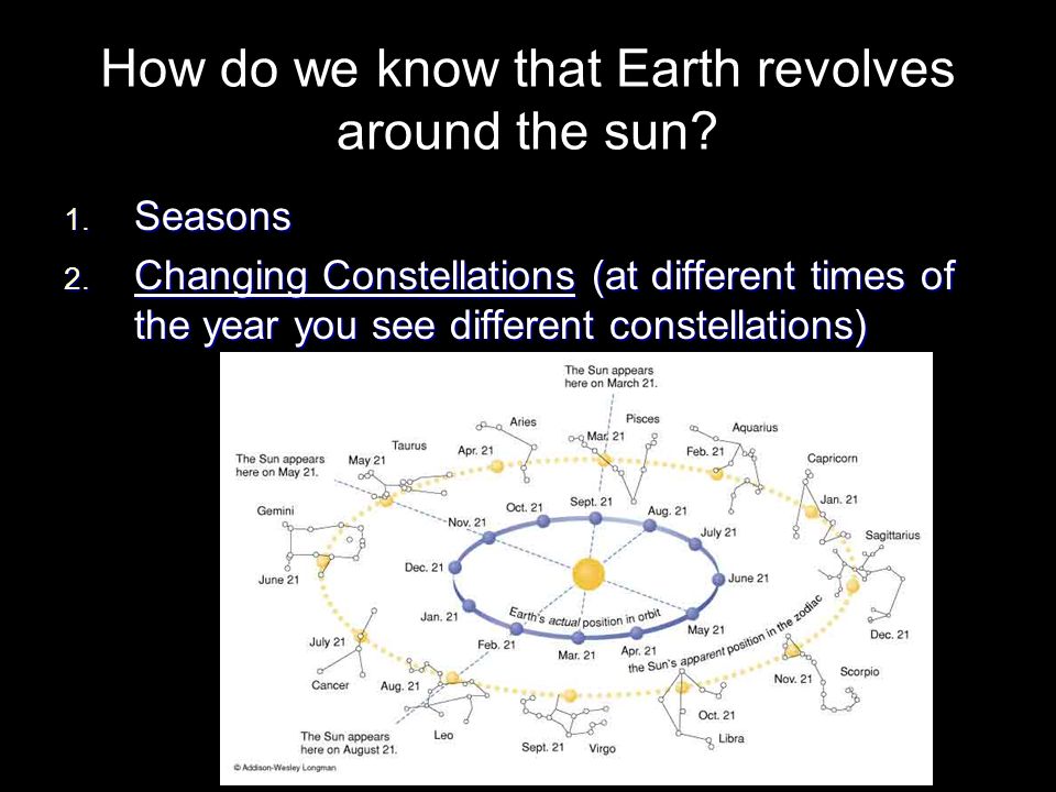 How do we know that Earth revolves around the sun
