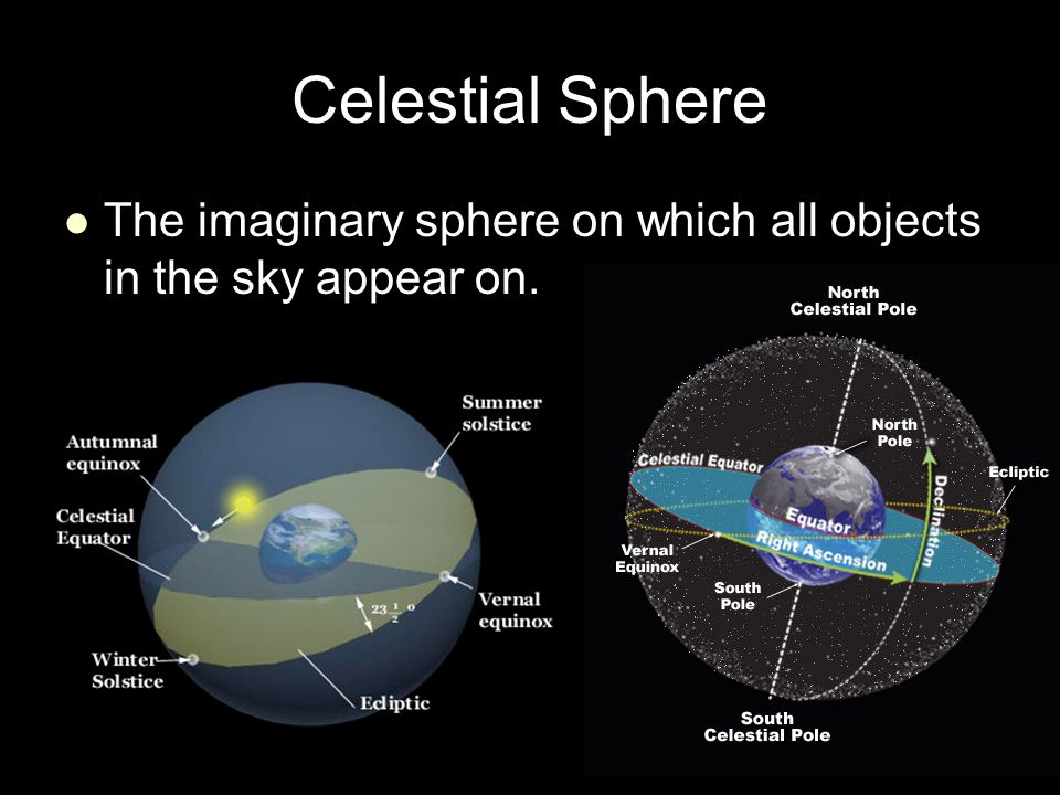 Celestial Sphere The imaginary sphere on which all objects in the sky appear on.