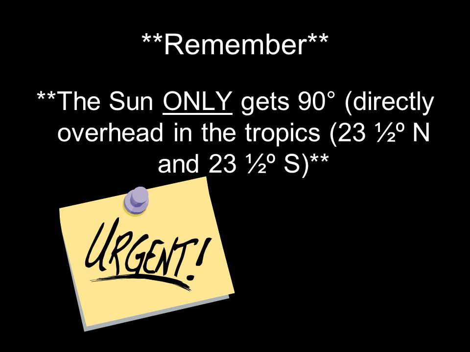 **Remember** **The Sun ONLY gets 90° (directly overhead in the tropics (23 ½º N and 23 ½º S)**