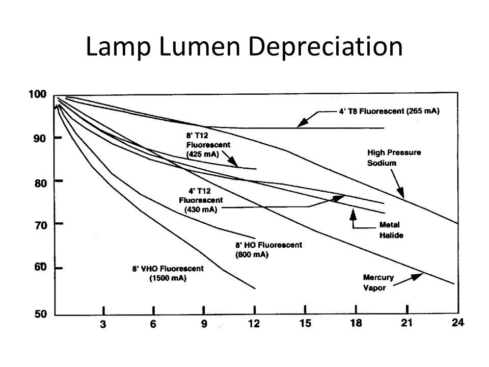 Lamp Lumen Depreciation Chart