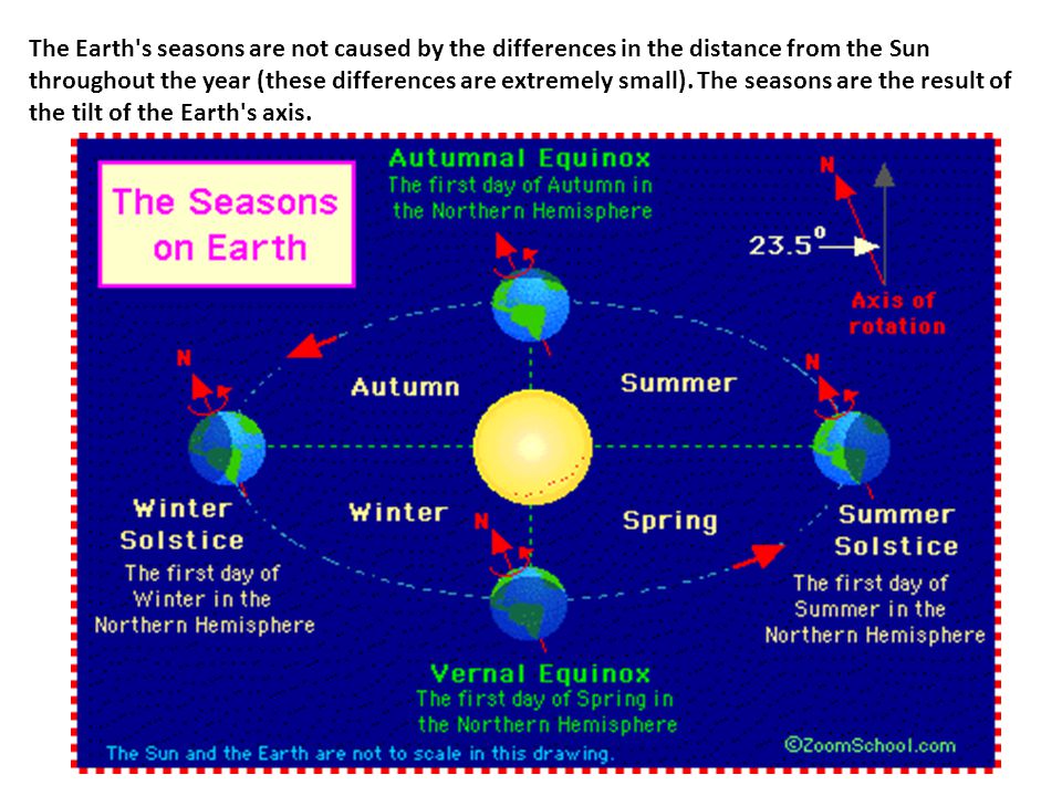 Earth Tilt: 23.5 Degrees Axis - Earth How