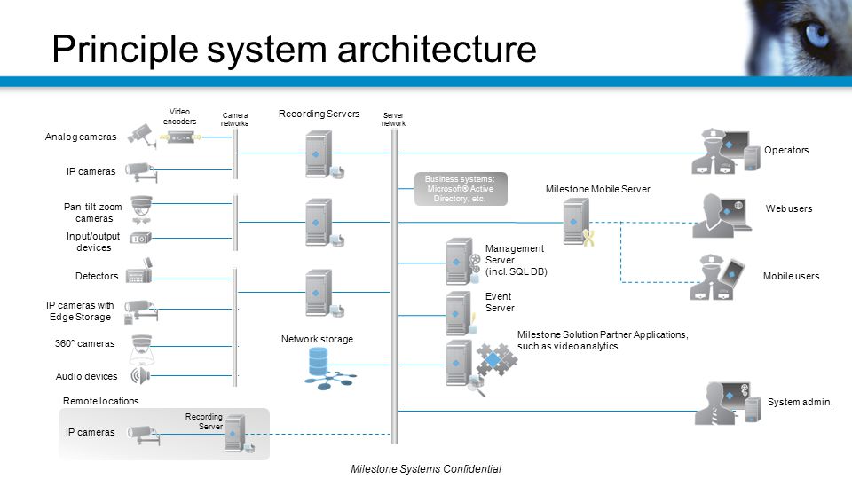 Principle system architecture