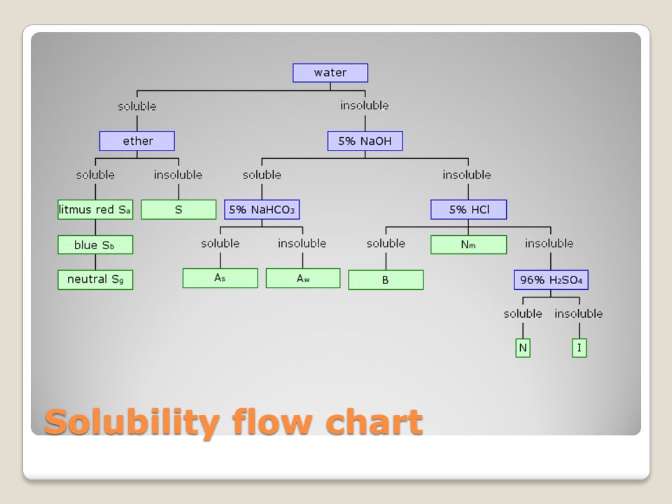 Organic Chemistry Solubility Chart