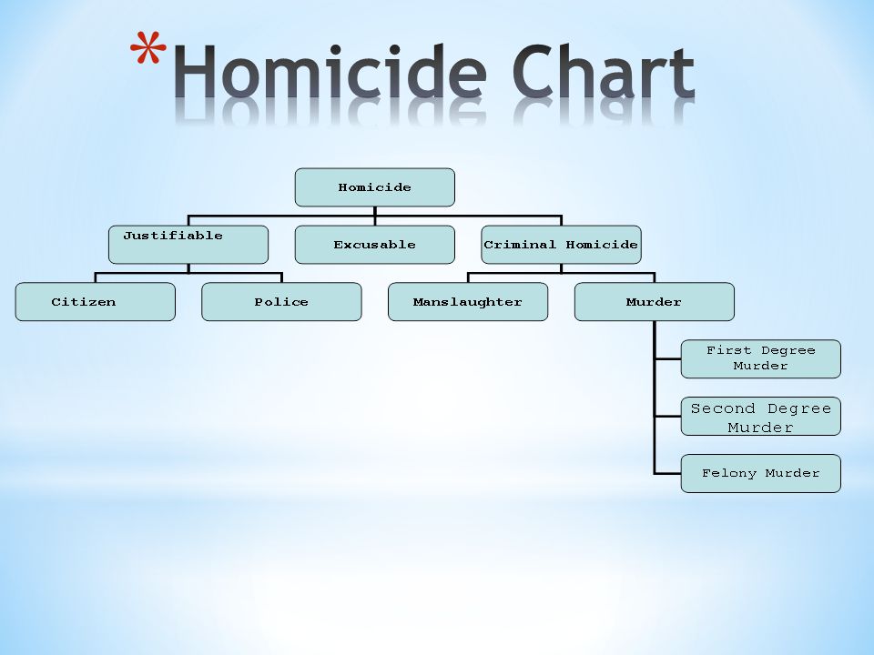Homicide Chart Criminal Law