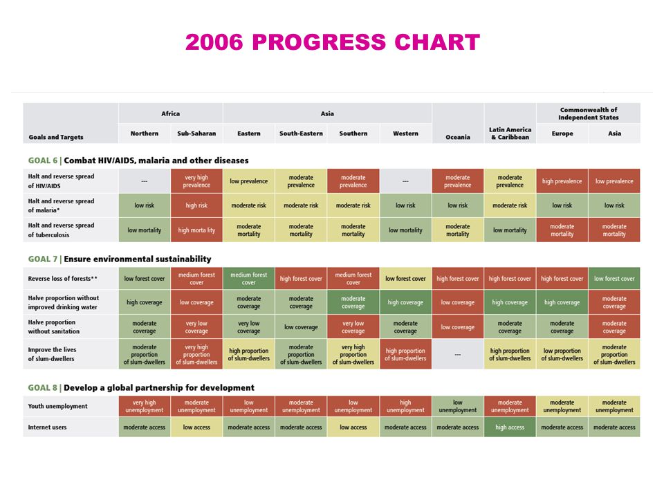 2006 PROGRESS CHART