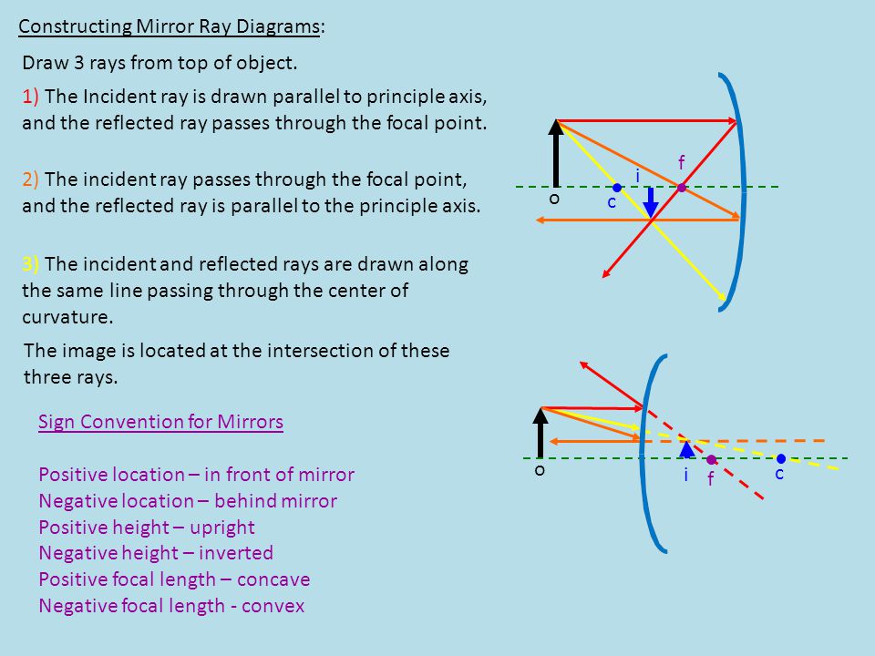 Constructing Mirror Ray Diagrams: