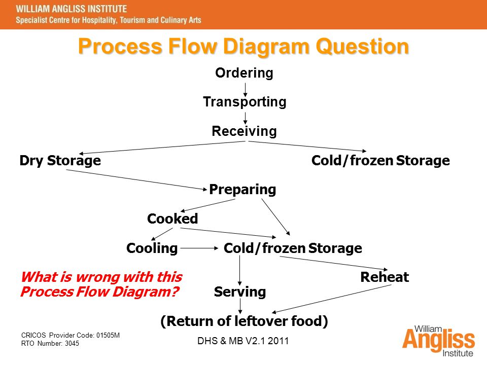 Food Storage Order Chart