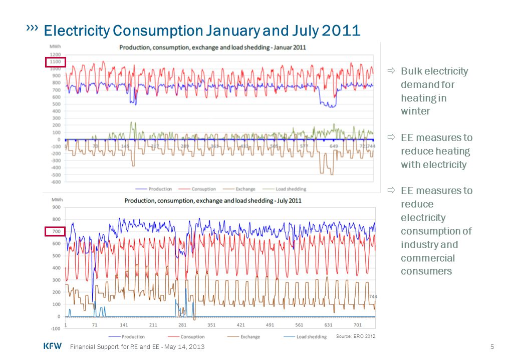 Electricity Consumption January and July 2011