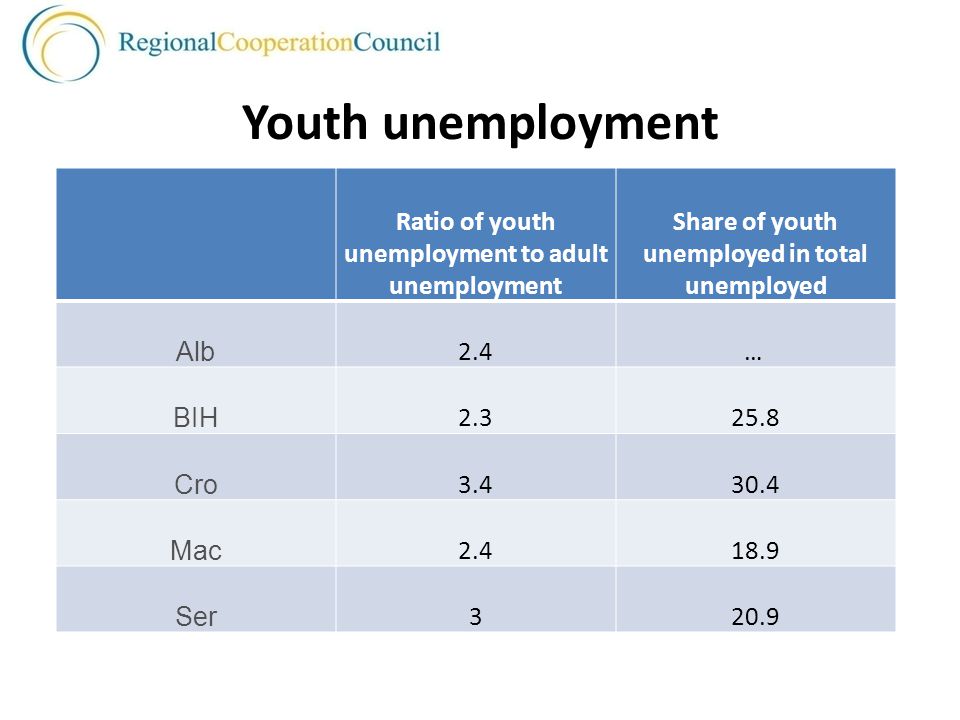 Youth unemployment Ratio of youth unemployment to adult unemployment