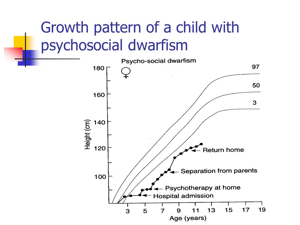 Dwarfism Chart