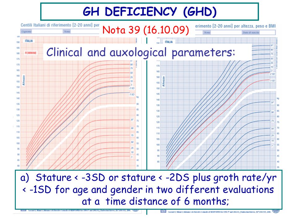 Growth Hormone Deficiency Growth Chart