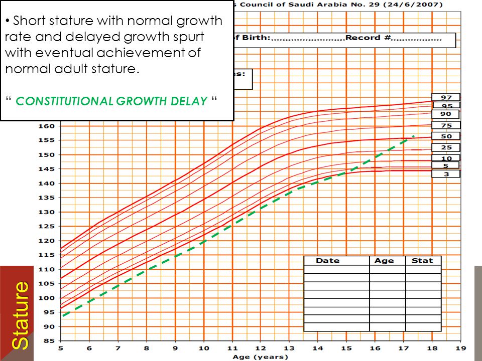 Constitutional Short Stature Growth Chart