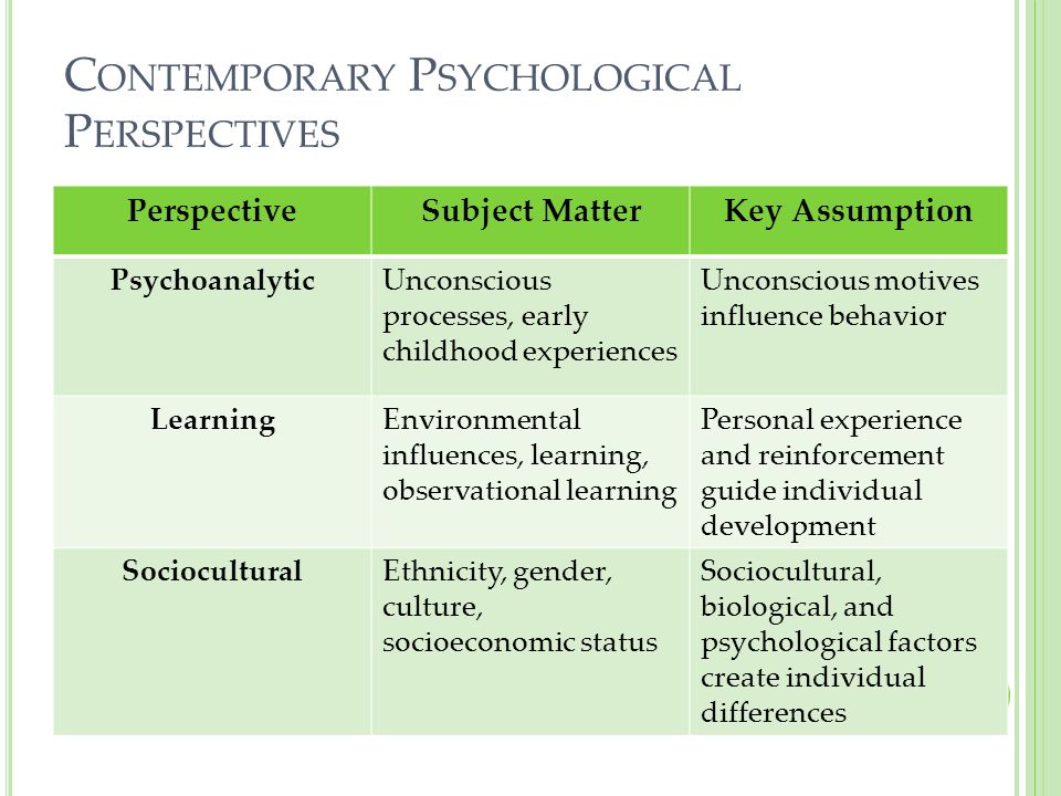Contemporary Psychological Perspectives