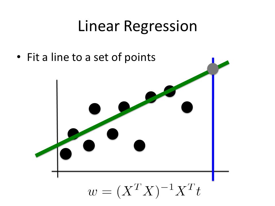 Linear Regression Fit a line to a set of points