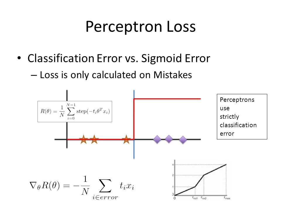 Perceptron Loss Classification Error vs. Sigmoid Error