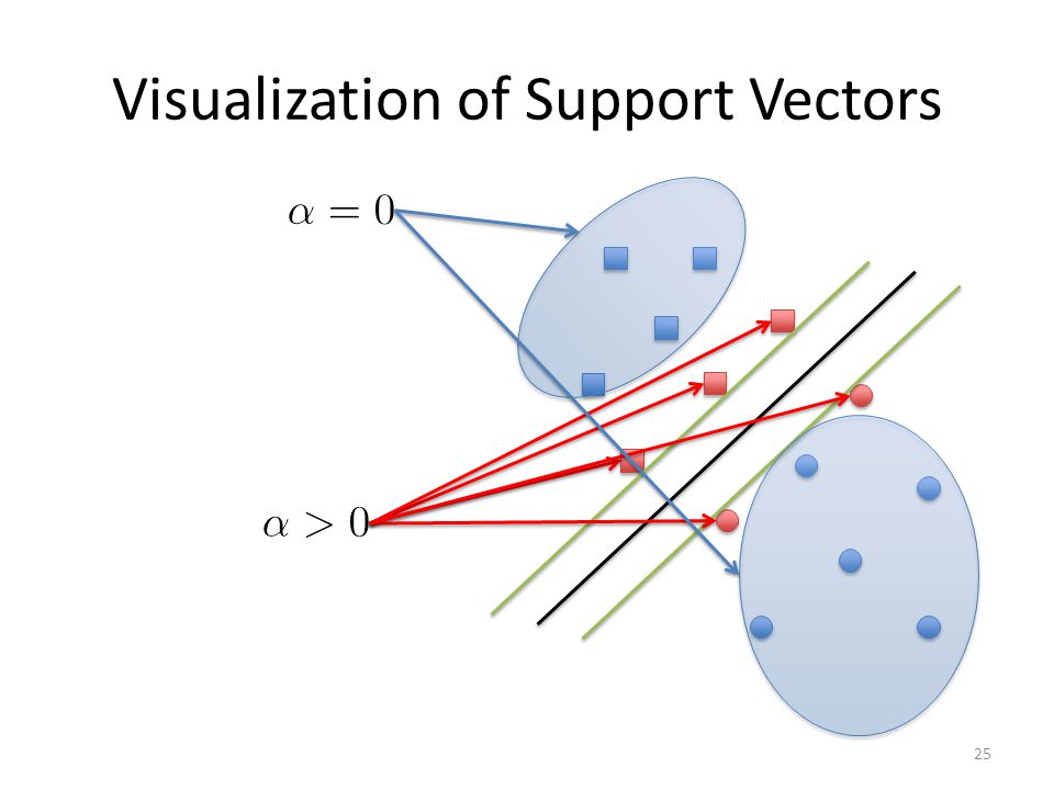 Visualization of Support Vectors