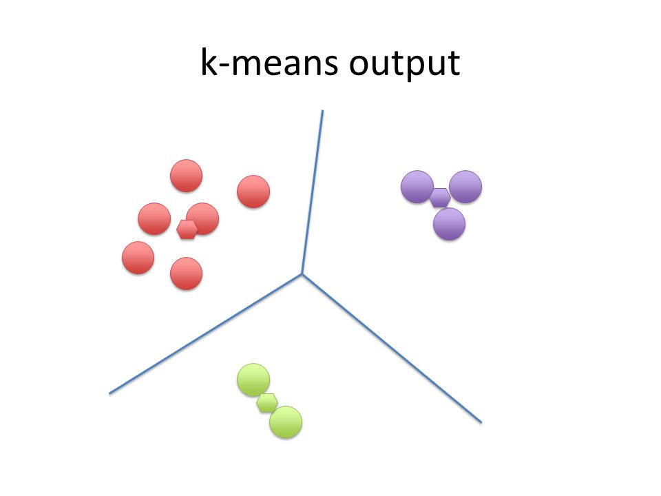 k-means output