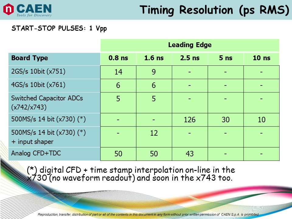 Timing Resolution (ps RMS)