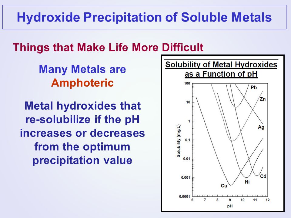 Hydroxide Solubility Chart