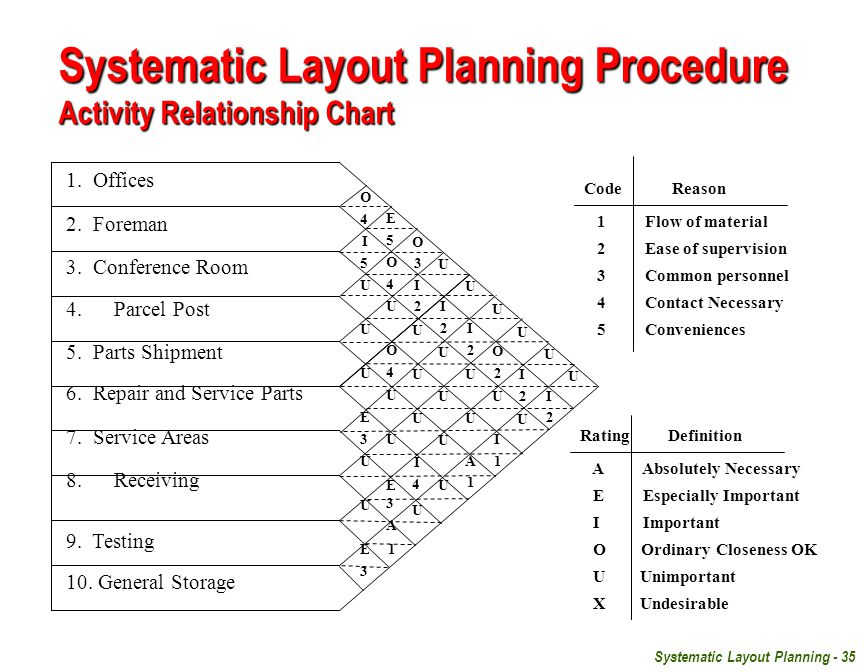 Plant Layout Chart