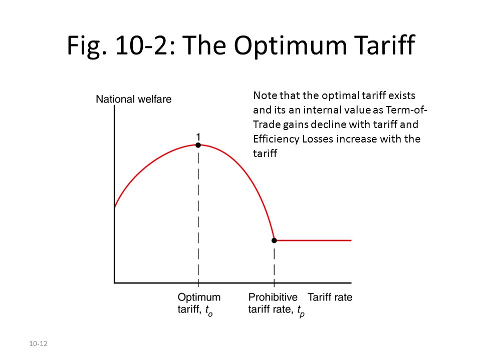 Fig. 10-2: The Optimum Tariff
