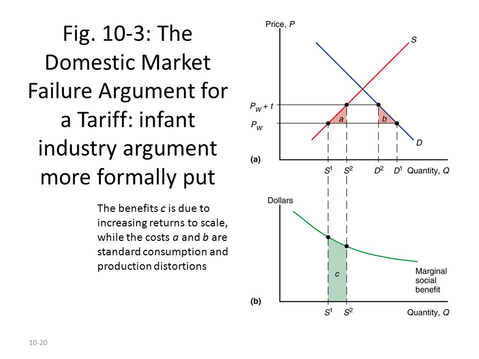 Fig. 10-3: The Domestic Market Failure Argument for a Tariff: infant industry argument more formally put