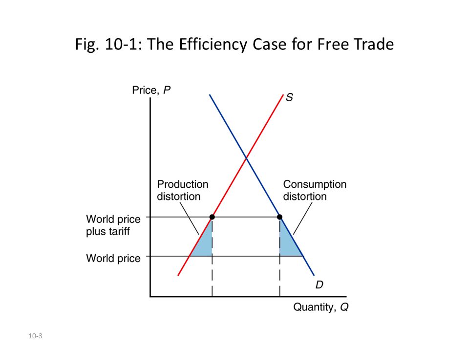 Fig. 10-1: The Efficiency Case for Free Trade