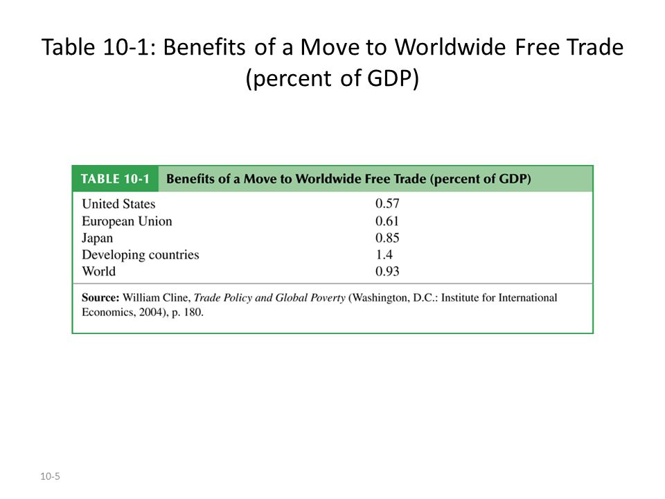 Table 10-1: Benefits of a Move to Worldwide Free Trade (percent of GDP)
