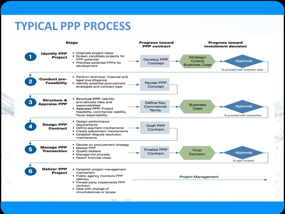 TYPICAL PPP PROCESS