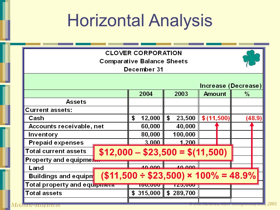 Horizontal Analysis $12,000 – $23,500 = $(11,500)