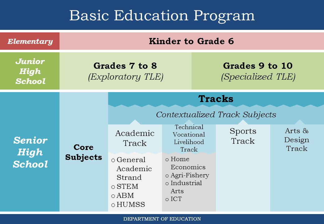 Kinds of education. Types of Curriculum. K–12 (Education). Education in the USA таблица. Types of Education.