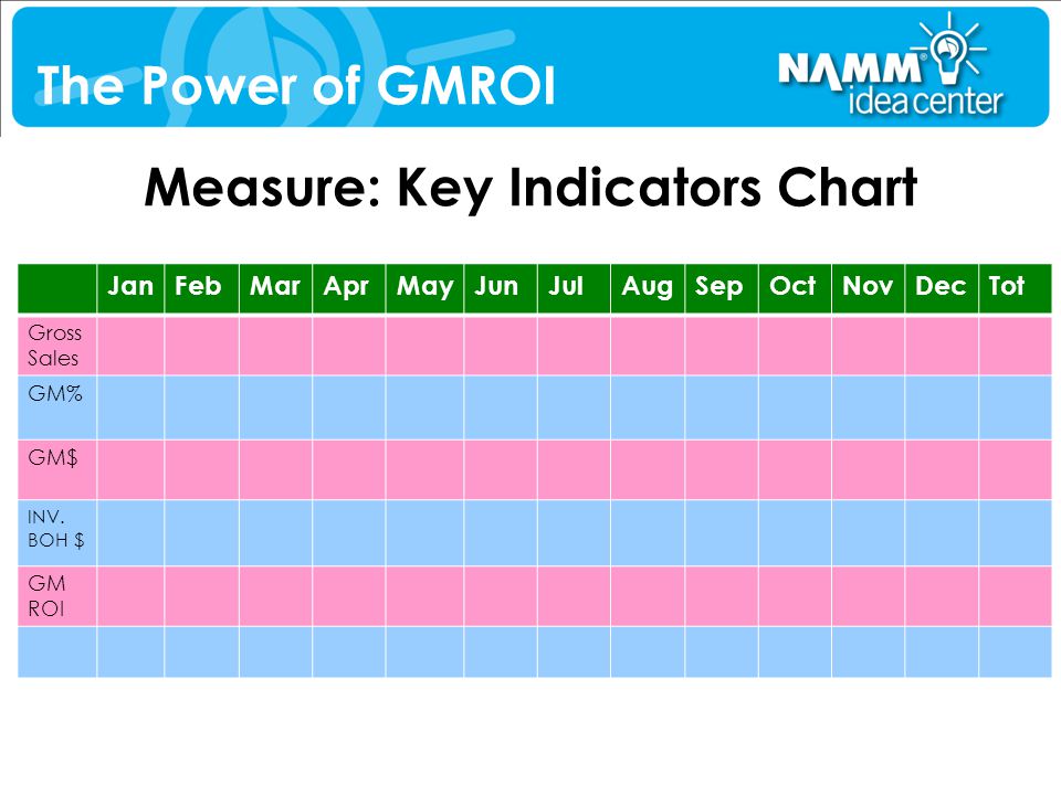 Gmroi Chart