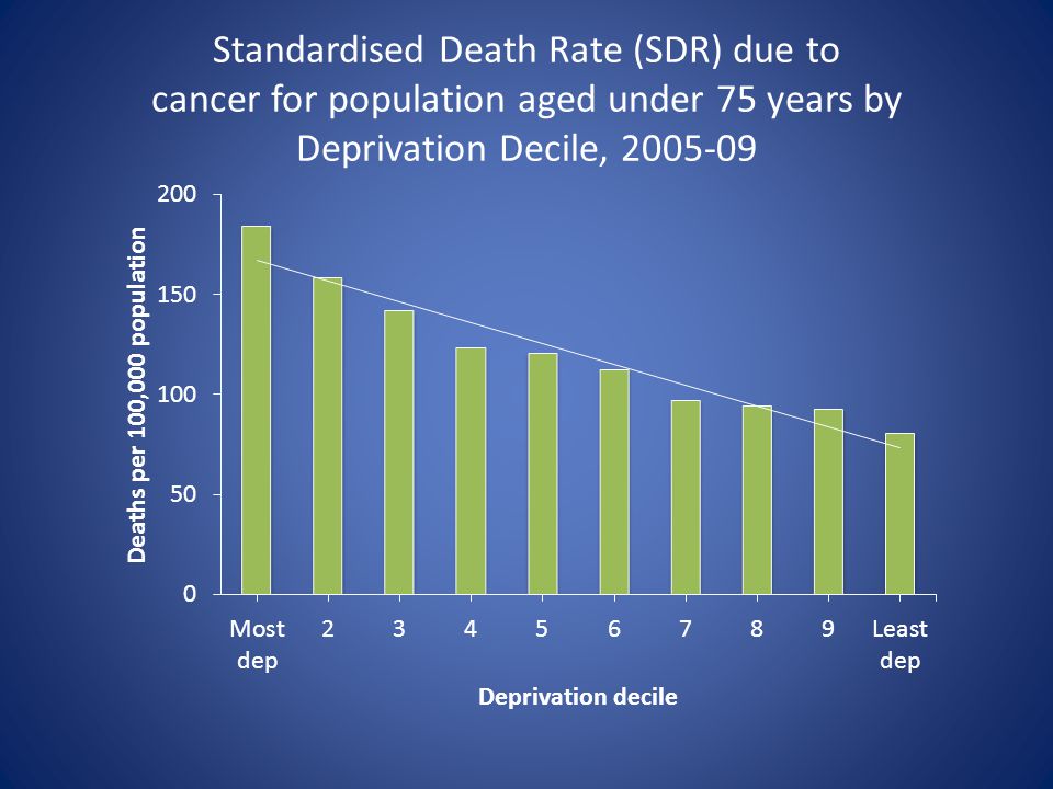 Standardised Death Rate (SDR) due to cancer for population aged under 75 years by Deprivation Decile,