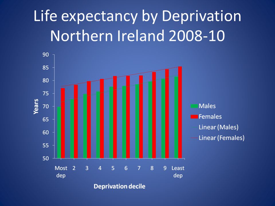 Life expectancy by Deprivation Northern Ireland 2008‐10