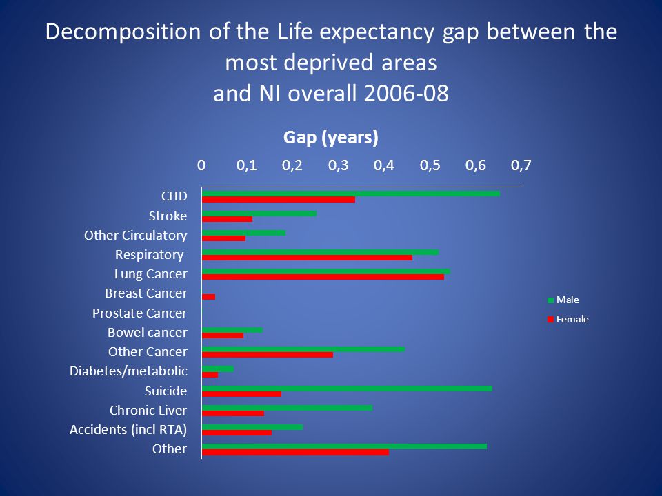Decomposition of the Life expectancy gap between the most deprived areas and NI overall