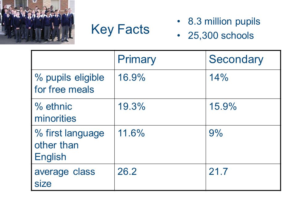 Key Facts Primary Secondary 8.3 million pupils 25,300 schools