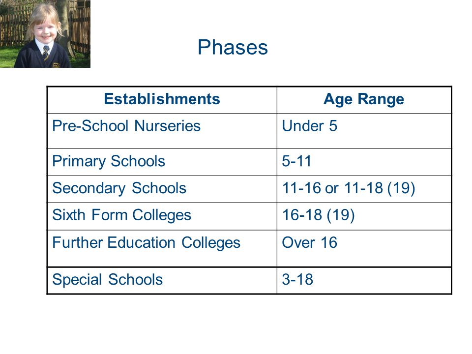 Phases Establishments Age Range Pre-School Nurseries Under 5