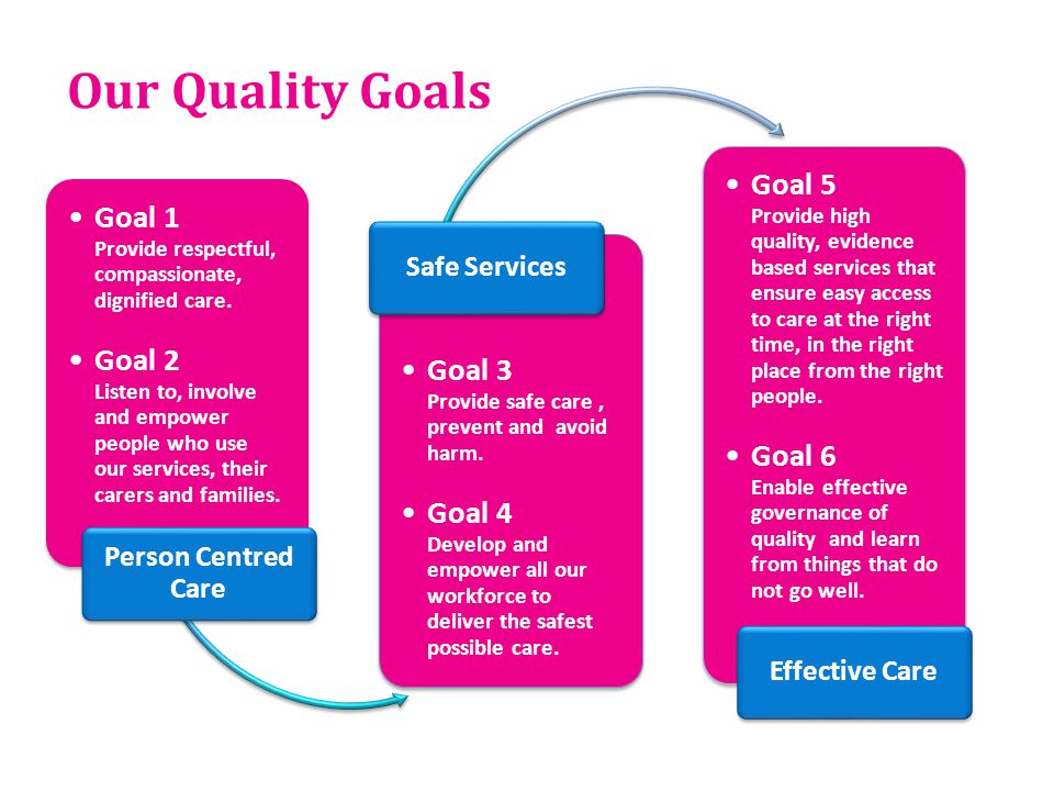 Our Quality Goals Person Centred Care. Goal 1 Provide respectful, compassionate, dignified care.