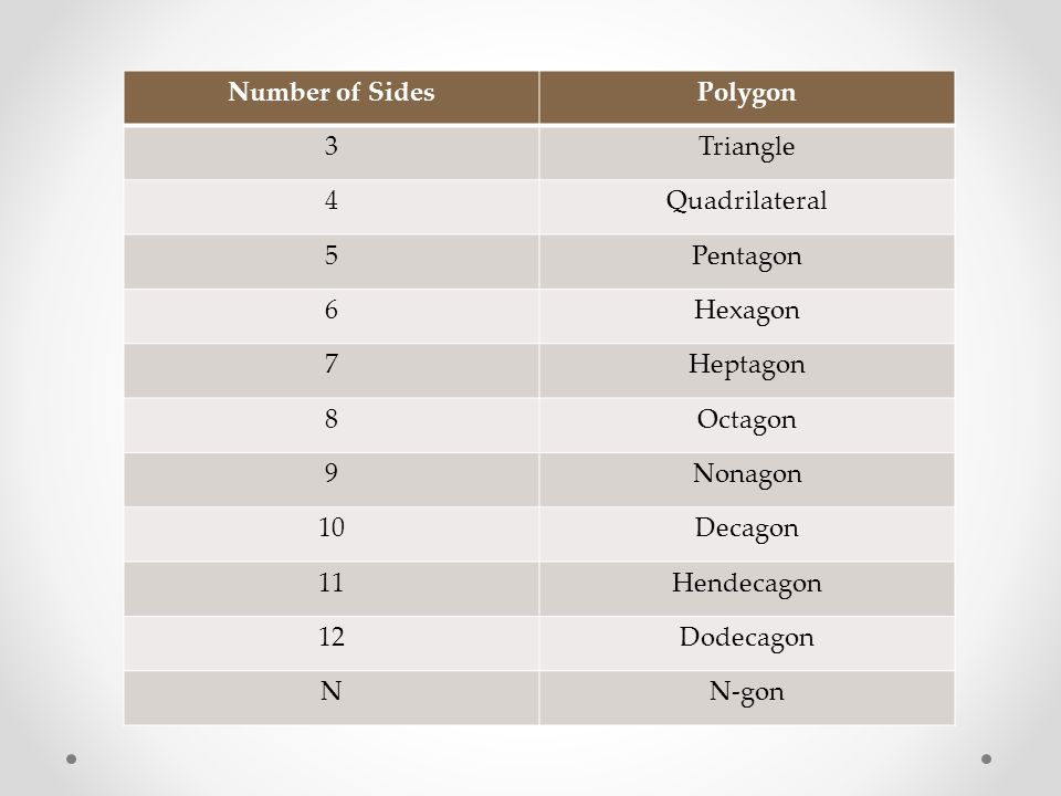 Number of Sides Polygon. 3. Triangle. 4. Quadrilateral. 5. Pentagon. 6. Hexagon. 7. Heptagon.
