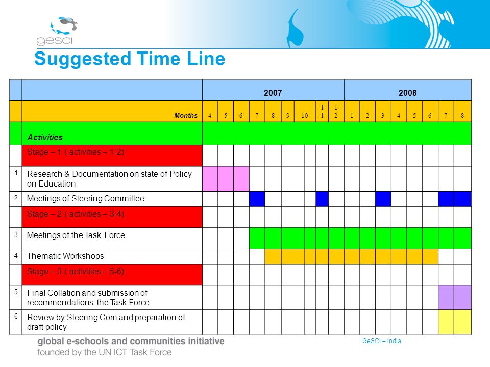Suggested Time Line Activities Stage – 1 ( activities – 1-2)