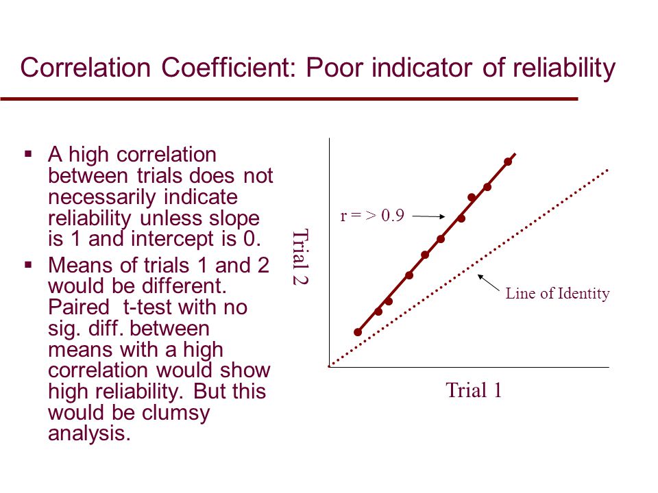 Correlation Coefficient: Poor indicator of reliability