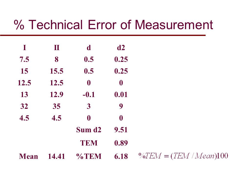 % Technical Error of Measurement
